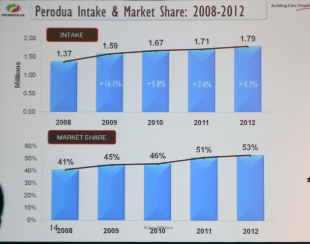 perodua-2012-after-sales