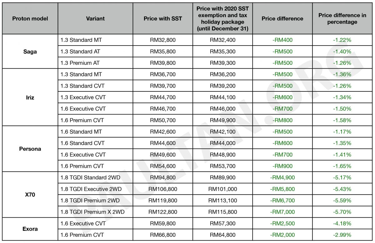 2020汽车销售税减免：Proton 公布新价格，X70 扣最多  Paul Tan 汽车资讯网