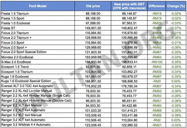 GST: All Ford models very slightly cheaper, by up to RM100