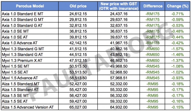 Perodua Myvi Insurance Price - Curatoh